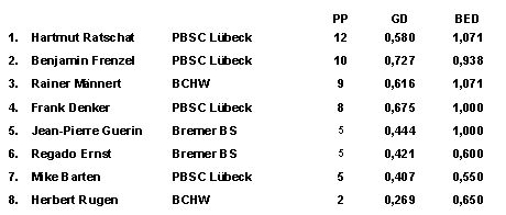 Endrunde Dreiband Klasse 2